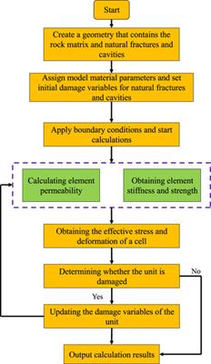Numerical study of hydraulic fractures propagation in deep fracture-cavity reservoir based on continuous damage theory